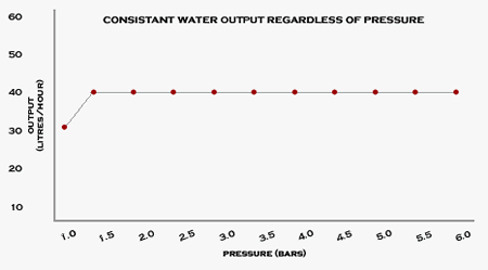 pressure regulating irrigation sprinkler